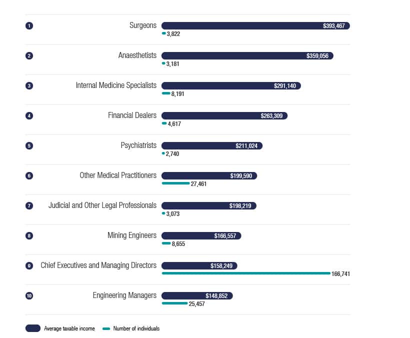 highest paid jobs