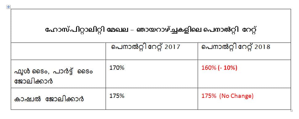 Penalty rate changes in Hospitality 