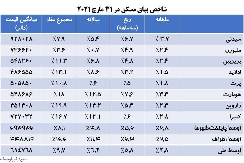 شاخص بهای مسکن در ماه مارچ 2021