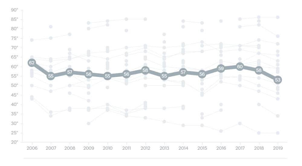 This is how India has fared in the 'feelings thermometer' over the years.
