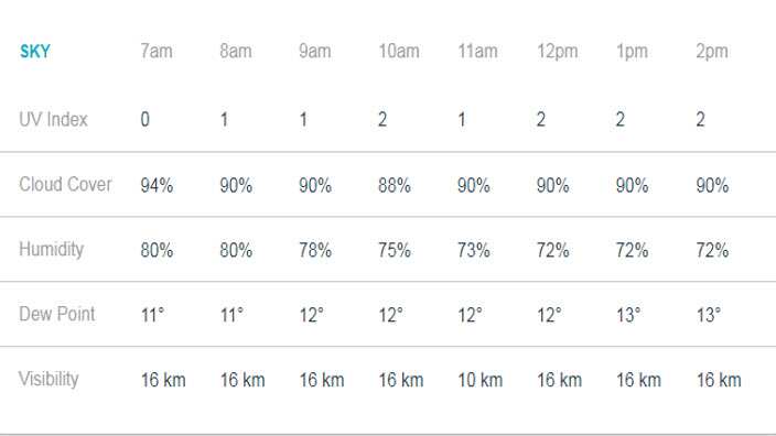 Screenshot of Manchester weather from AccuWeather