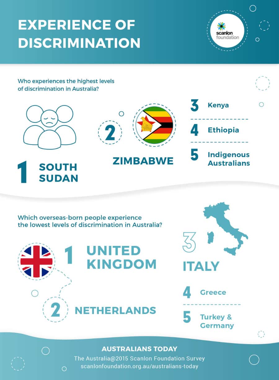 Discriminazione in Australia