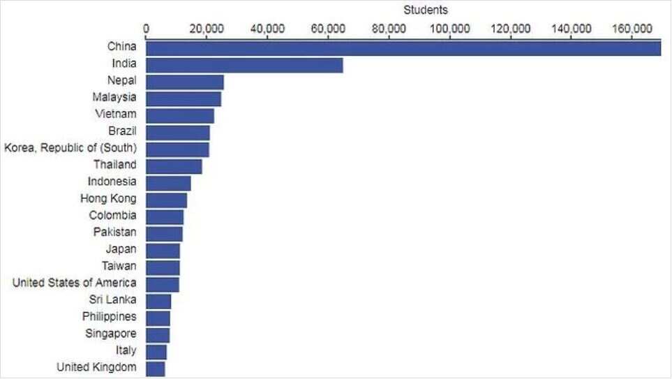 International students enrolled in Australia (top 20 countries) January - August 2017.