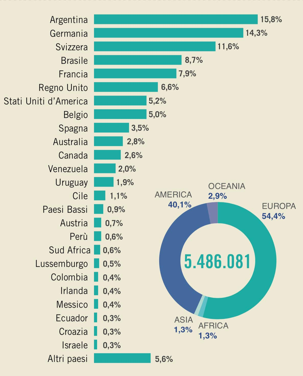 Stats Italians living abroad