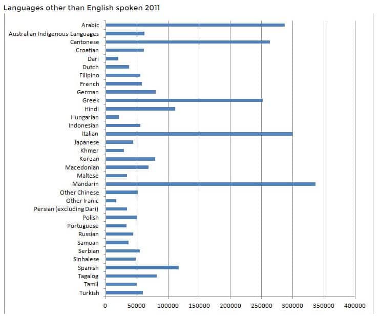 Languages Census 2011, Hindi