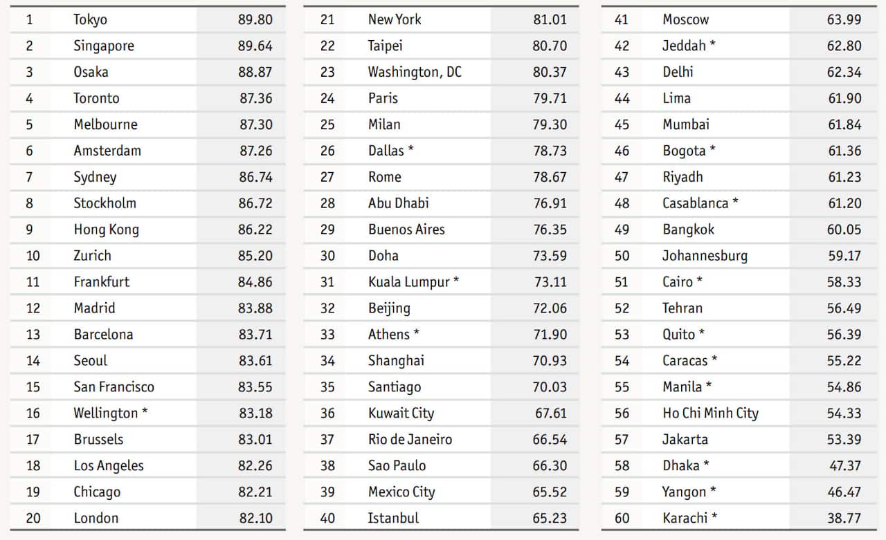 Two Astralian and one Pakistani city among the top 60 safest cities in the world
