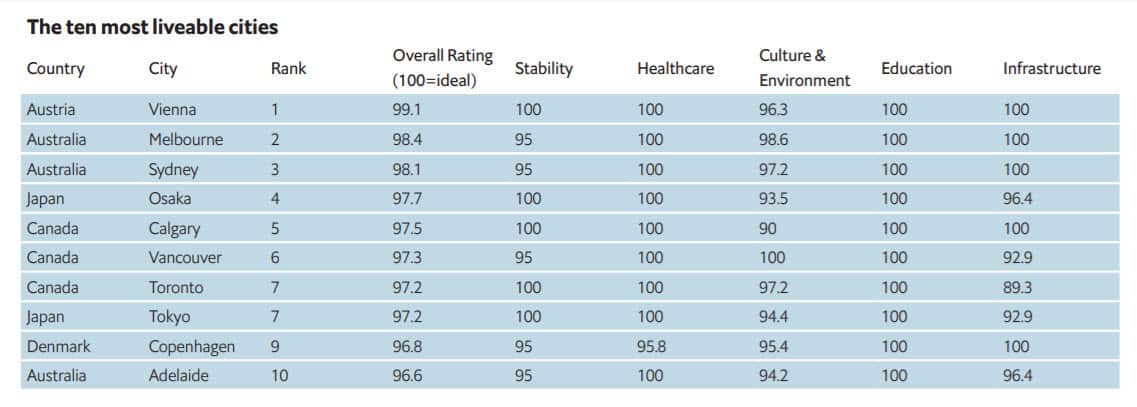 The Global Liveability Index 2019