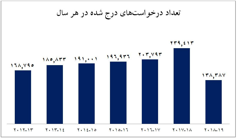 Lodgement numbers