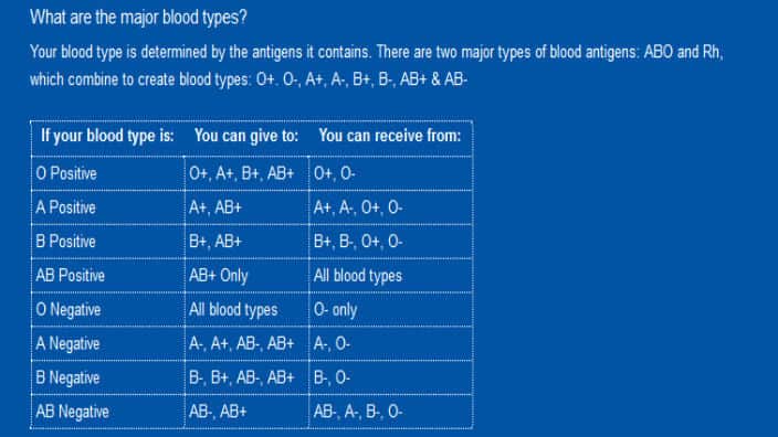 Major blood types