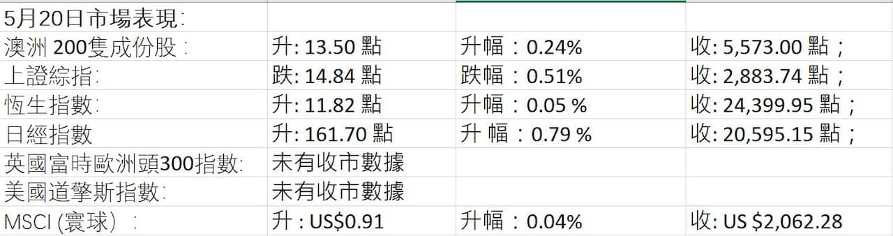 Market Figures