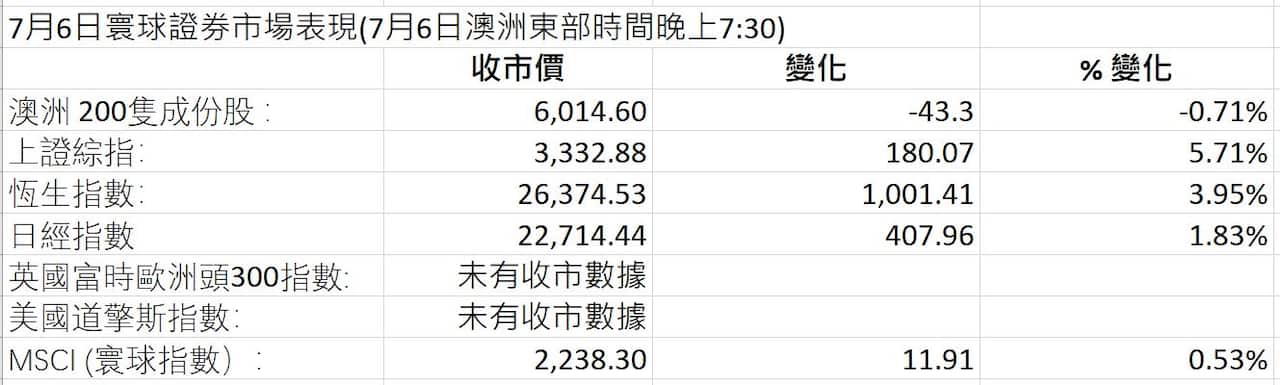 Markets