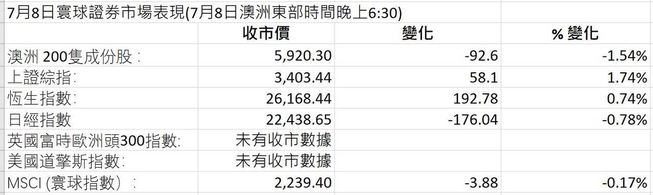 Markets