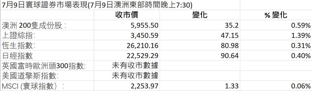Market Figures