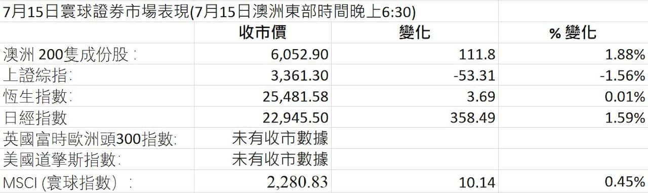 Markets