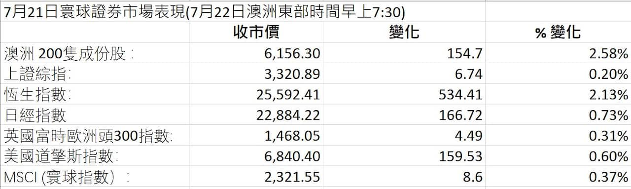 Markets Figures