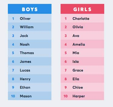 Top baby names