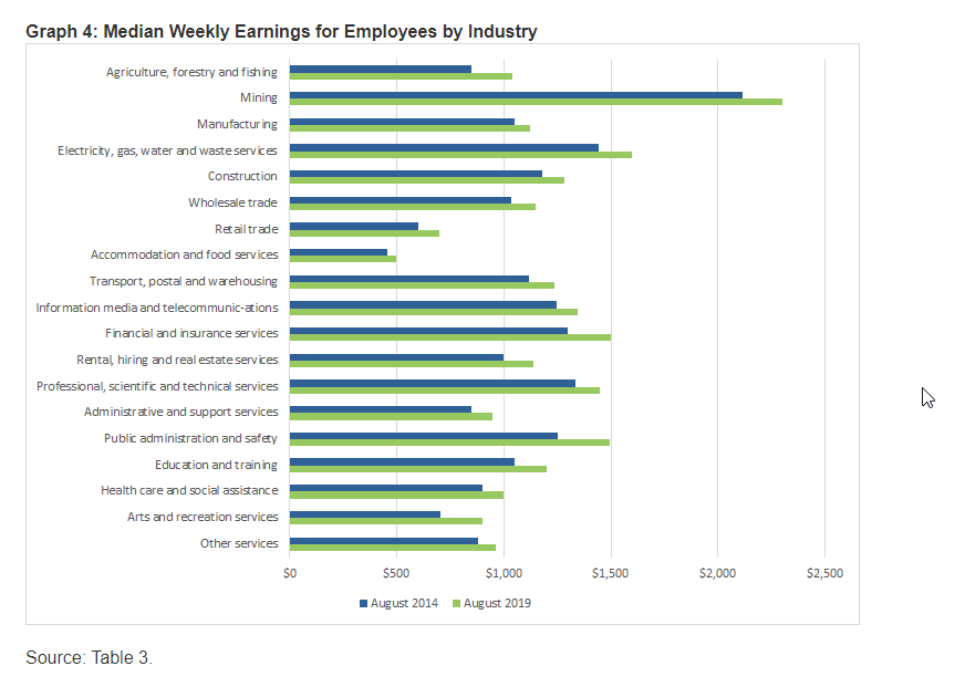 Median Weekly Earnings for Employees by Industry