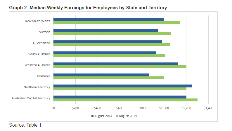 Median Weekly Earnings for Employees by State and Territory