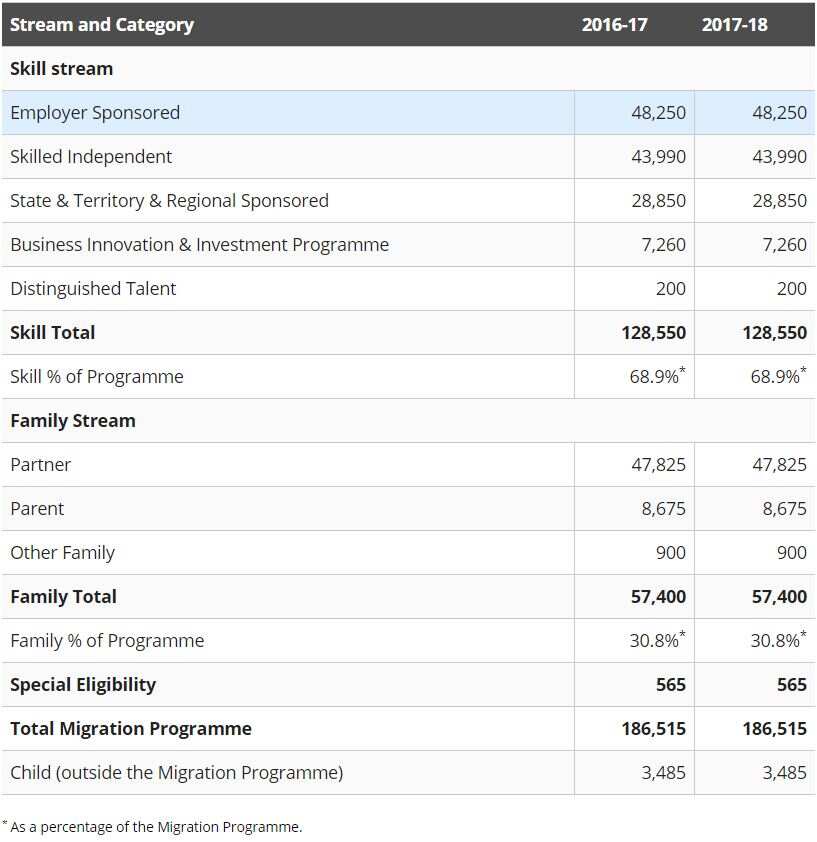 Australia's Migration Programme 