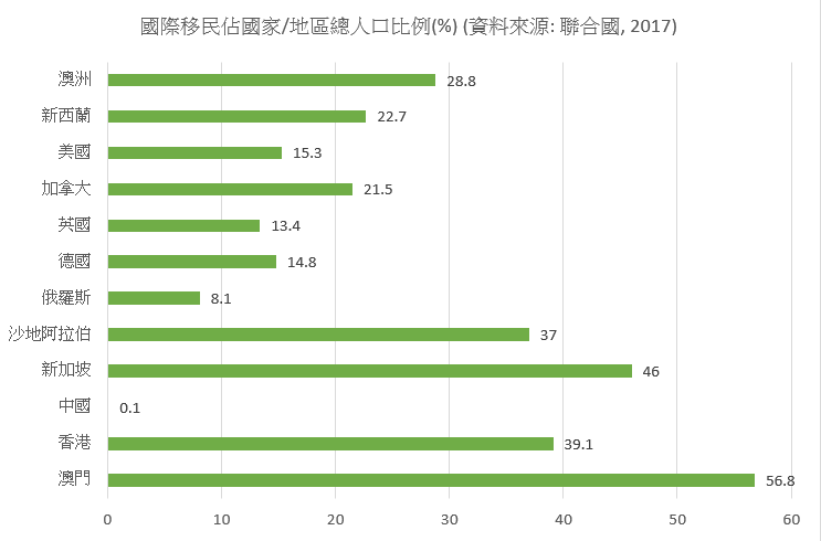 International migrants as percentage of total population in 2017