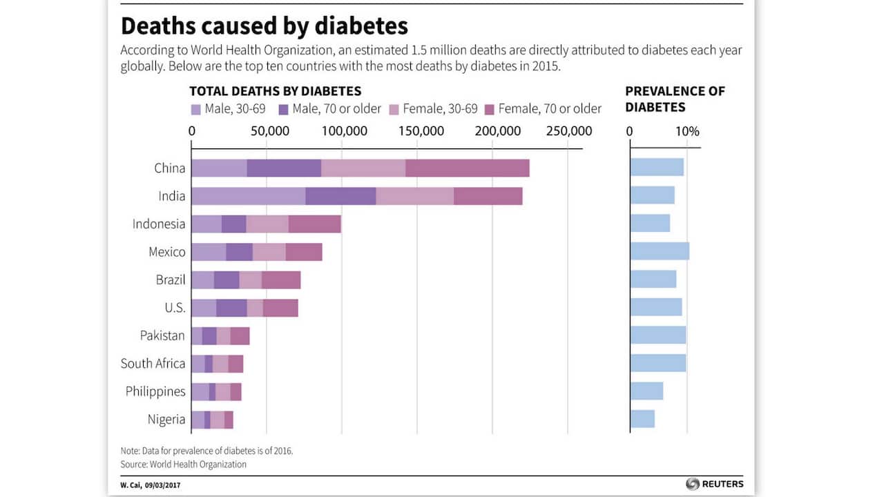 diabetes