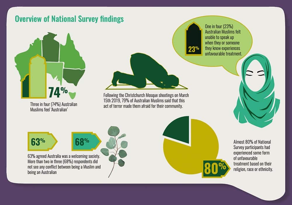 A National Anti-Racism Framework can play a significant role in Australia’s response to Islamophobia and its efforts to promote social cohesion by outlining a coordinated, shared vision to tackle racism including Islamophobia in Australia.