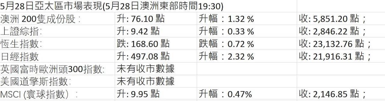 Market Figures