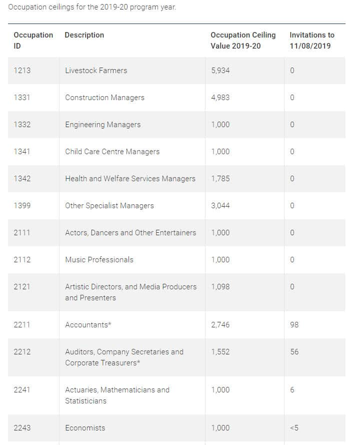 Occupation ceilings for the 2019-20 program year.