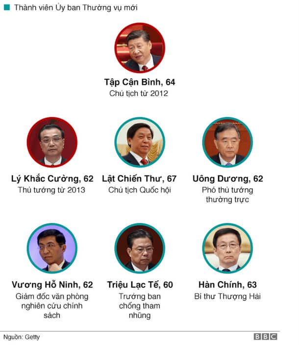 Bảy người trong Ban Thường vụ Bộ Chính trị