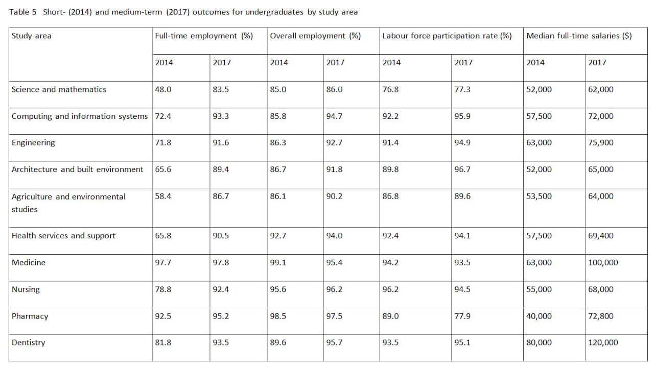 Graduate Outcomes Survey