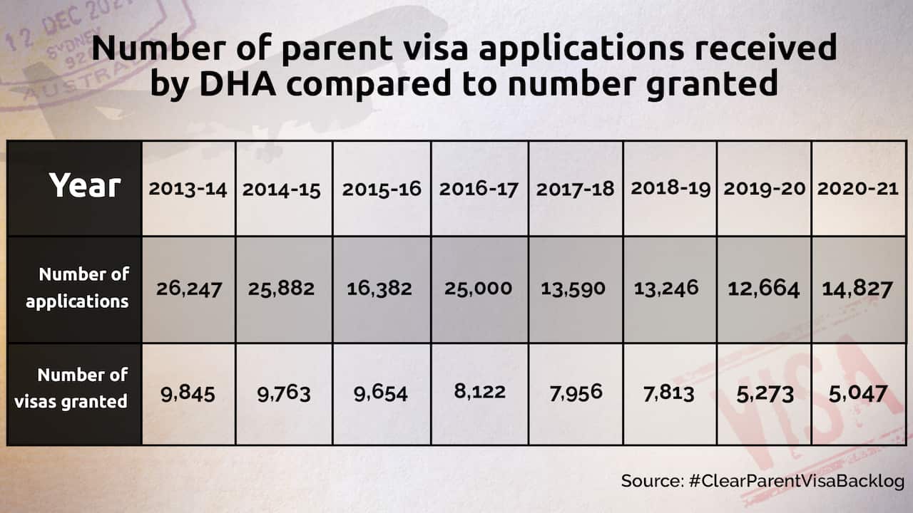 Parent visa backlog