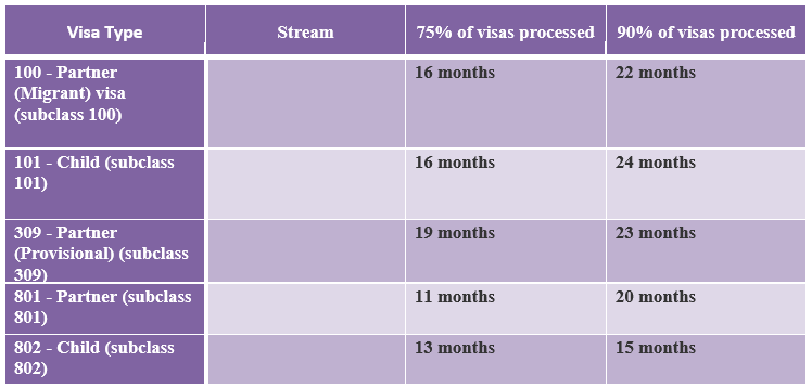 The latest updated of Australian Visa & Citizenship Processing time