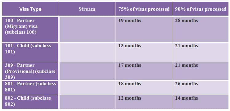 Australian Visa Processing time