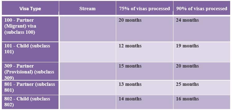 The latest updated of Australian Visa Processing time