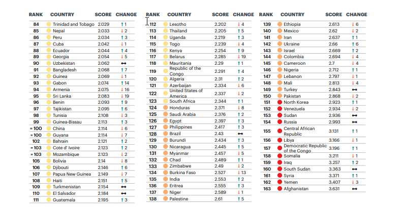 GLOBAL PEACE INDEX 2021