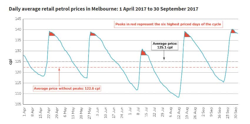 Fuel chart