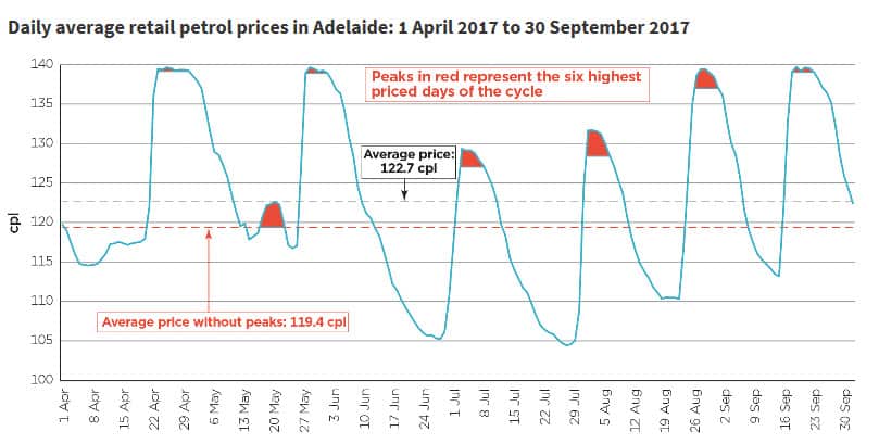 Fuel chart