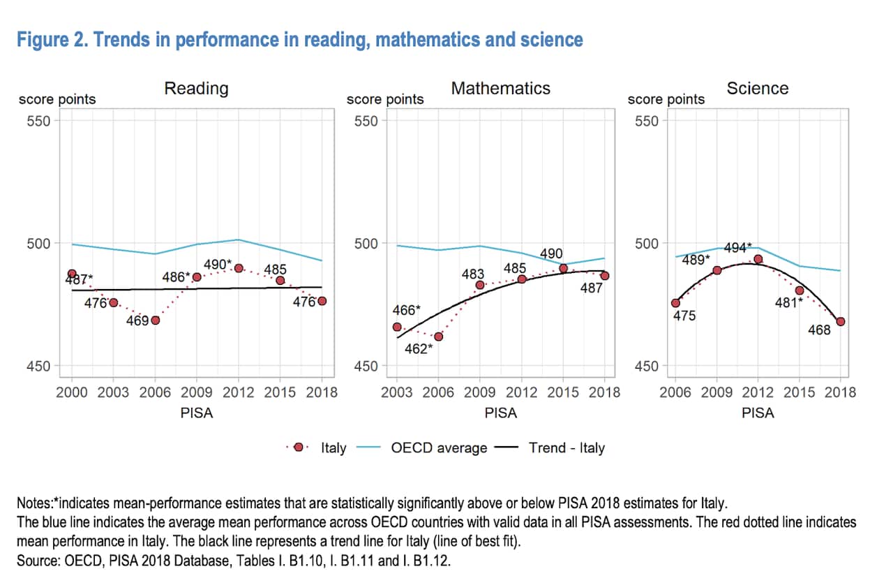 osce pisa italy trends