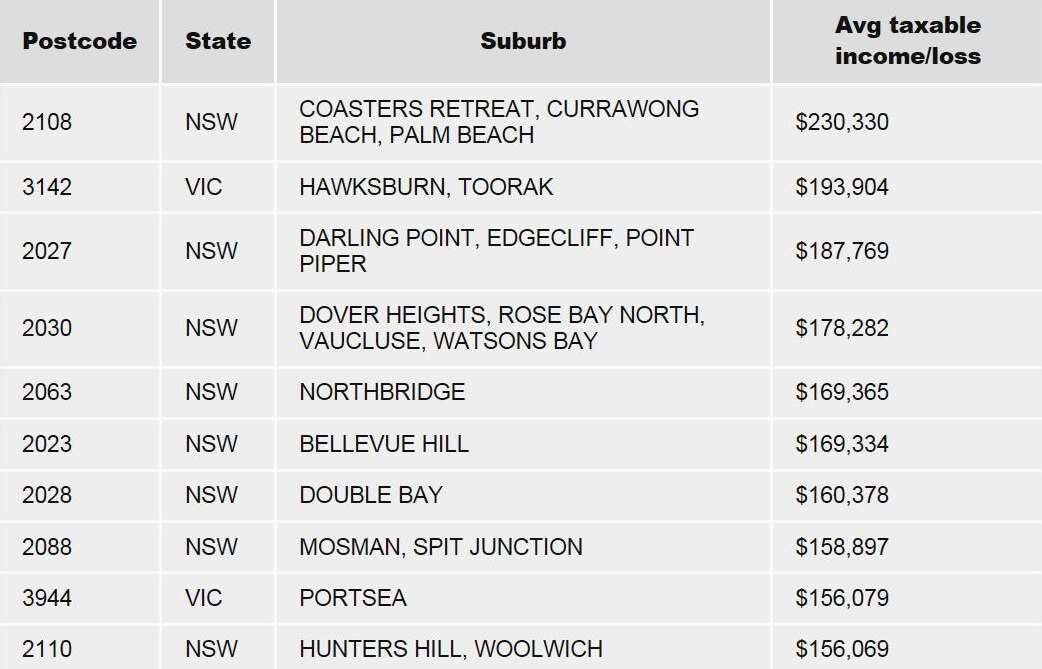 richest postcodes in Australia