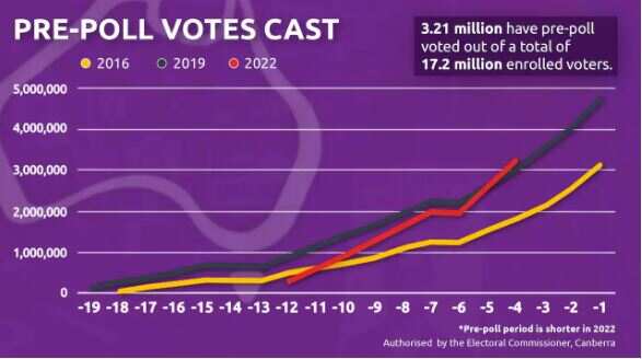pre-poll votes cast