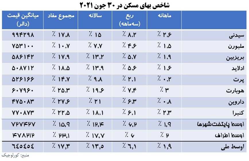 شاخص بهای مسکن در ۳۰ جون ۲۰۲۱