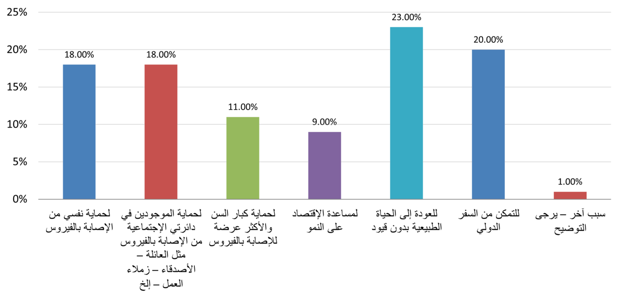 Why survey respondents are willing to get vaccinated