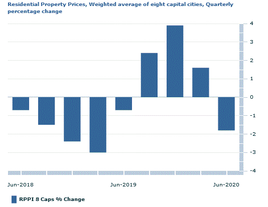 Property prices - quarterly percentage change