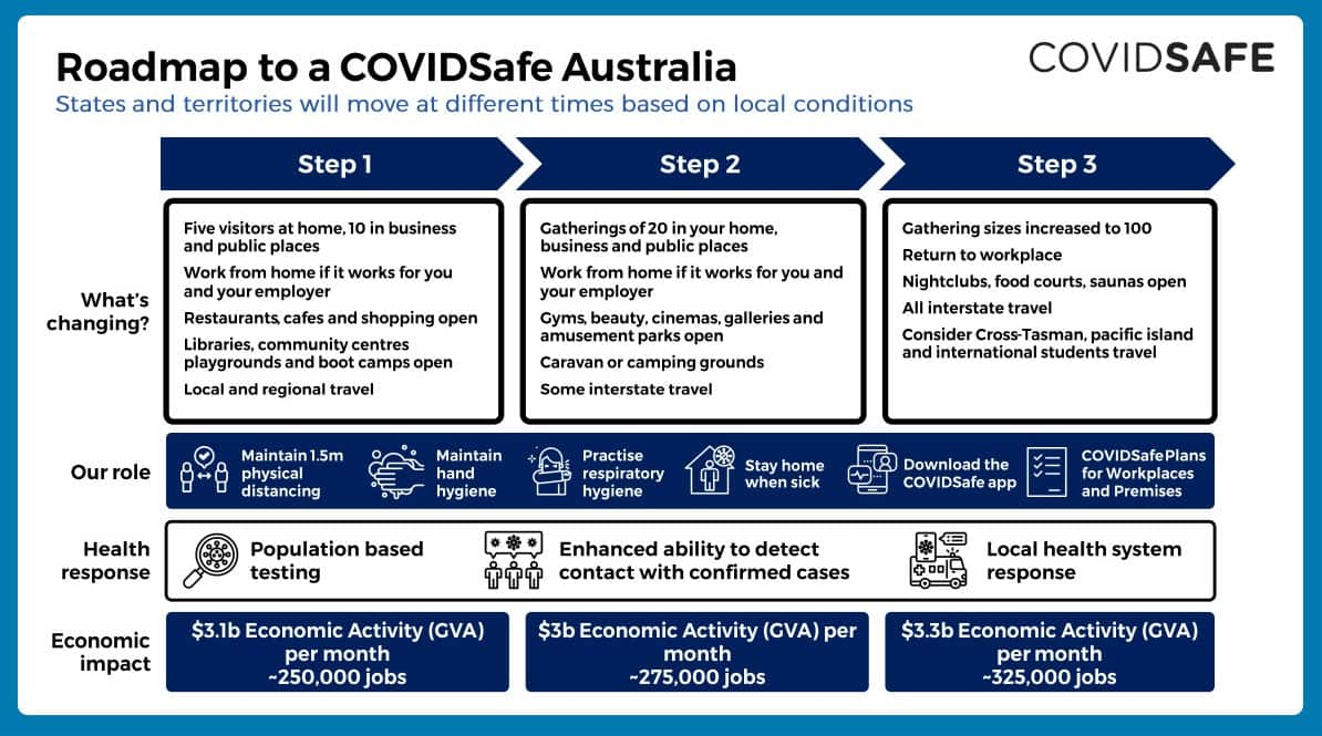 Roadmap to COVIDsafe Australia