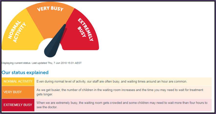 Real time information about wait times at the emergency room of Melbourne's Royal Children's Hospital