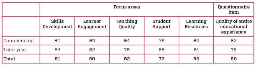 Australian universities, qilt 2015, victoria, NSW, Indian students, international students, satisfaction