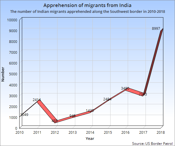 US Mexico Indian migration