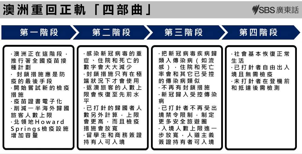 Scott Morrison's four-stage pathway for Australia out of the coronavirus pandemic