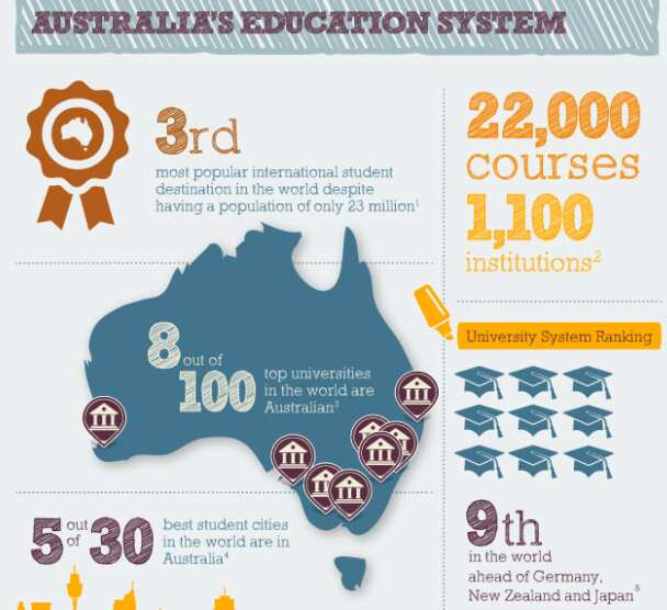 study in Australia