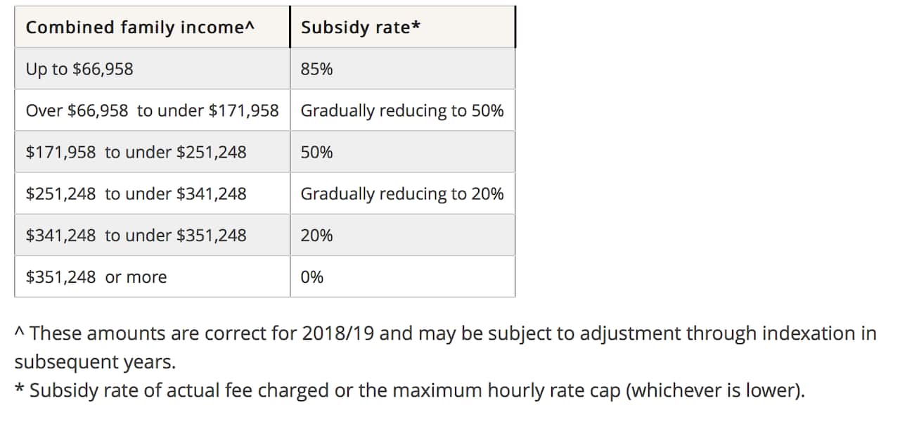 How combined family income affects child care subsidy